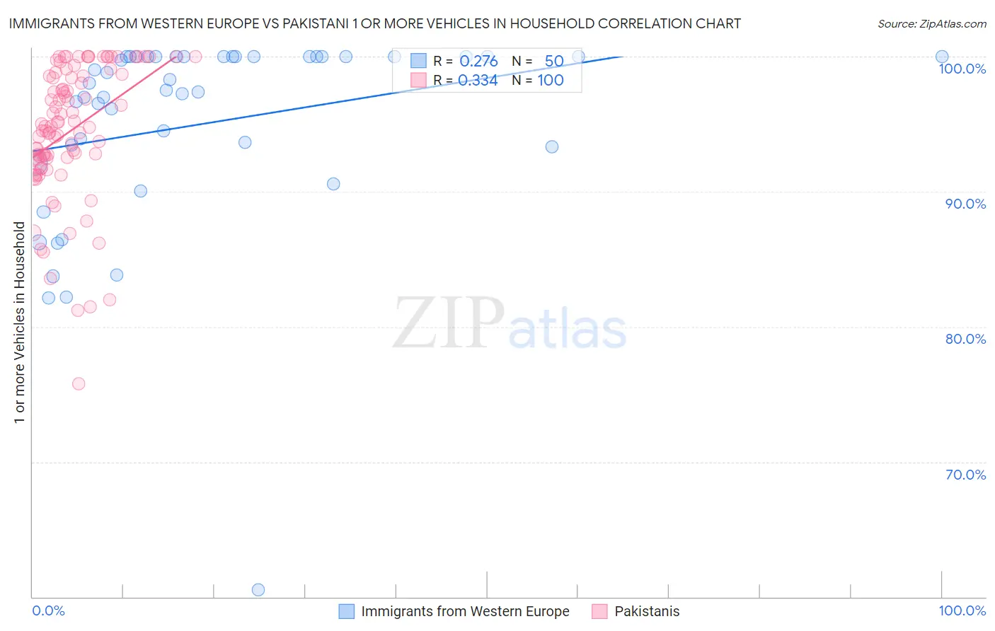 Immigrants from Western Europe vs Pakistani 1 or more Vehicles in Household