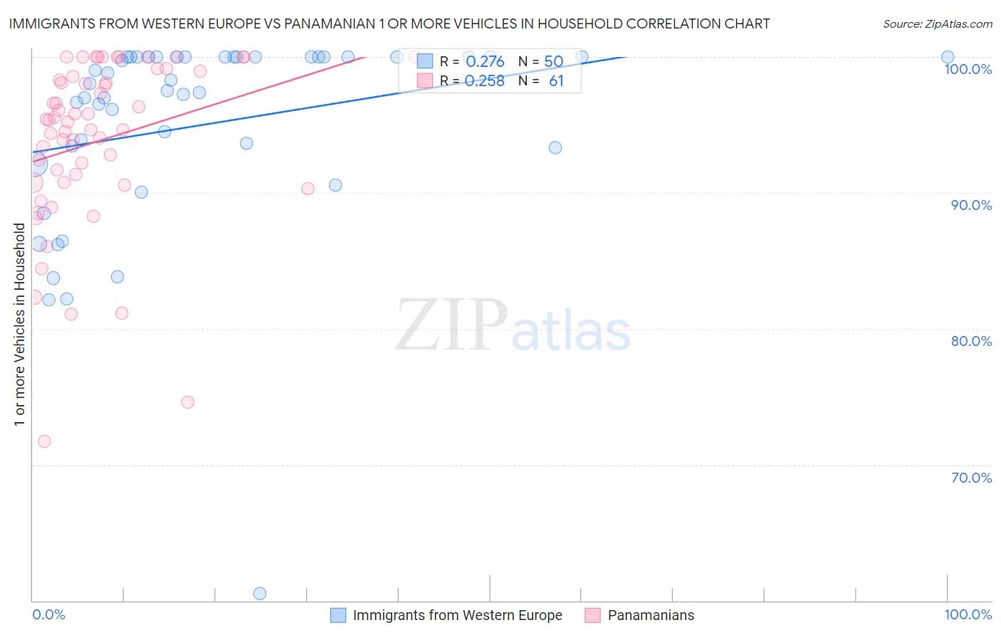 Immigrants from Western Europe vs Panamanian 1 or more Vehicles in Household