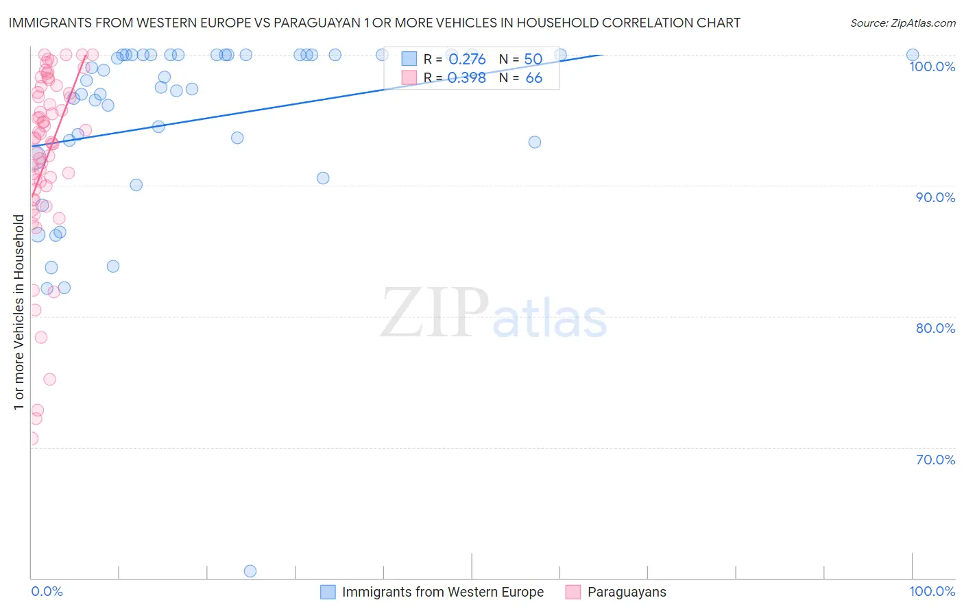 Immigrants from Western Europe vs Paraguayan 1 or more Vehicles in Household