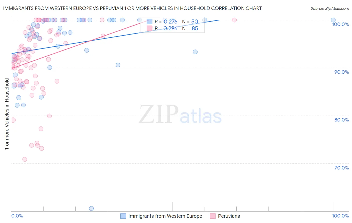 Immigrants from Western Europe vs Peruvian 1 or more Vehicles in Household