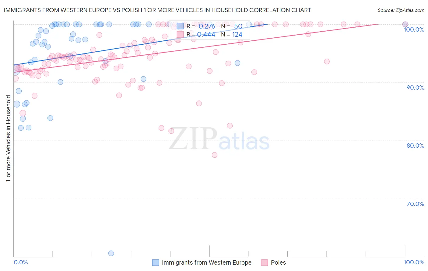 Immigrants from Western Europe vs Polish 1 or more Vehicles in Household