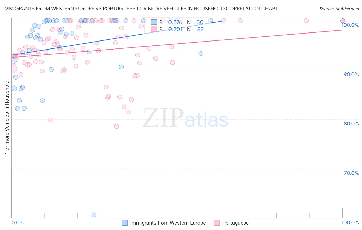 Immigrants from Western Europe vs Portuguese 1 or more Vehicles in Household