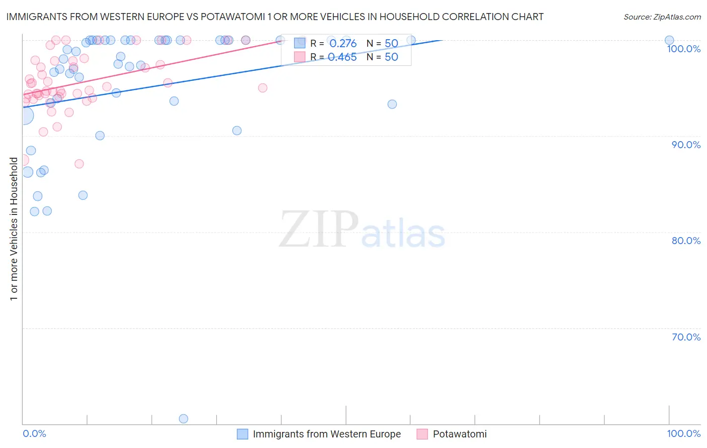Immigrants from Western Europe vs Potawatomi 1 or more Vehicles in Household