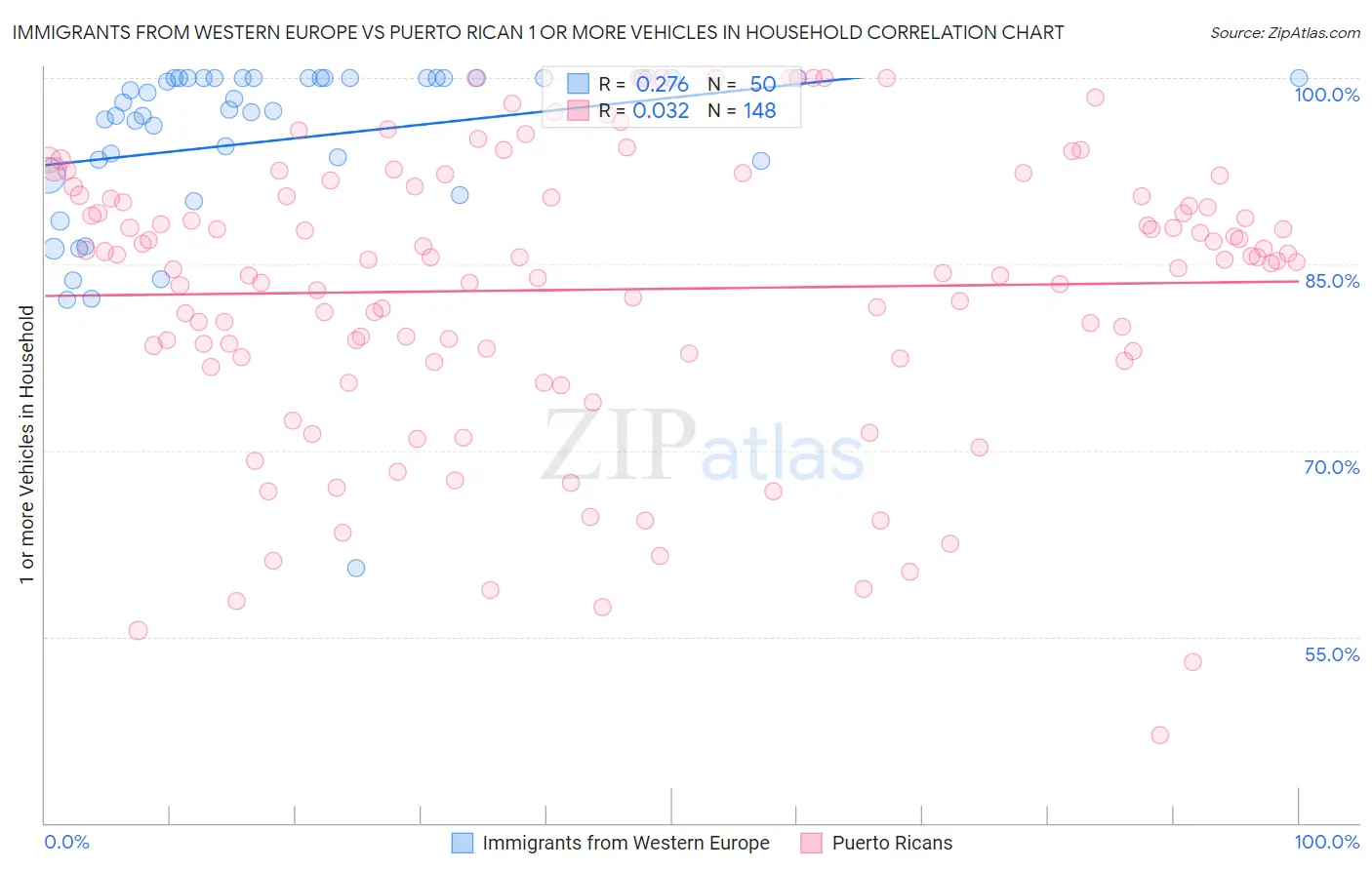 Immigrants from Western Europe vs Puerto Rican 1 or more Vehicles in Household