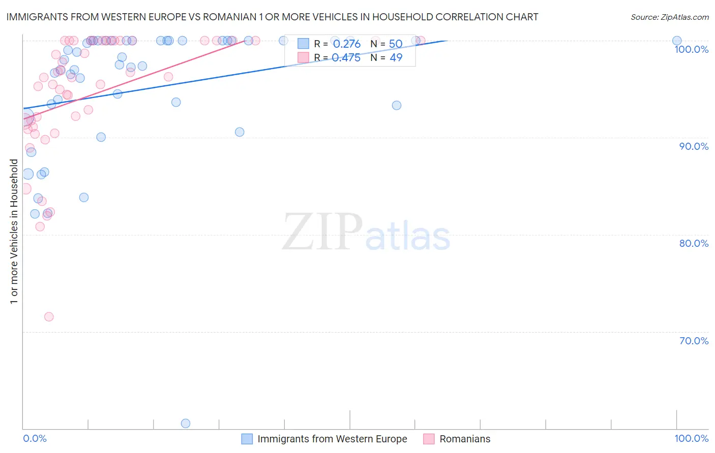 Immigrants from Western Europe vs Romanian 1 or more Vehicles in Household