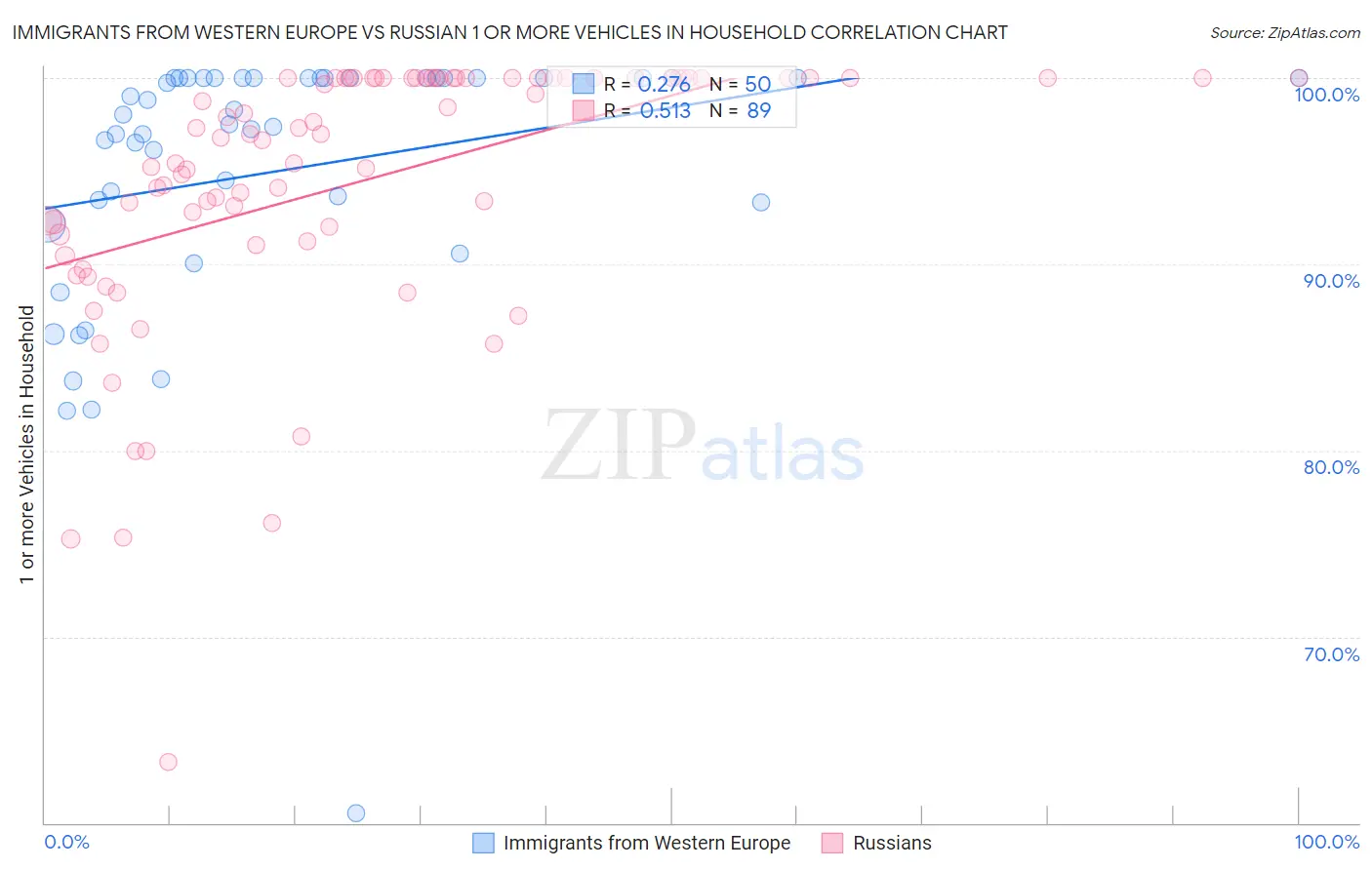 Immigrants from Western Europe vs Russian 1 or more Vehicles in Household
