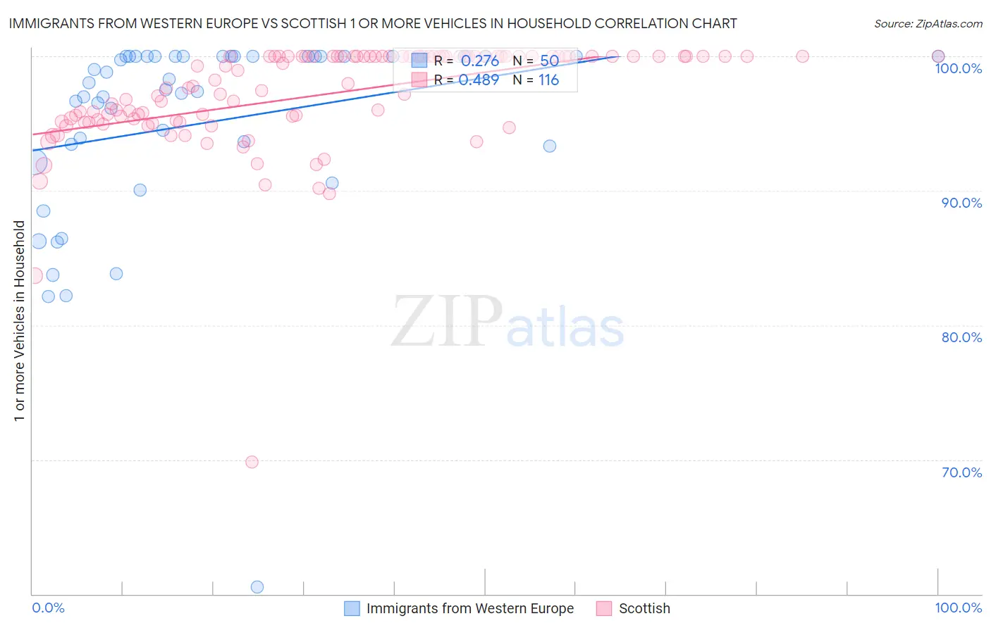 Immigrants from Western Europe vs Scottish 1 or more Vehicles in Household