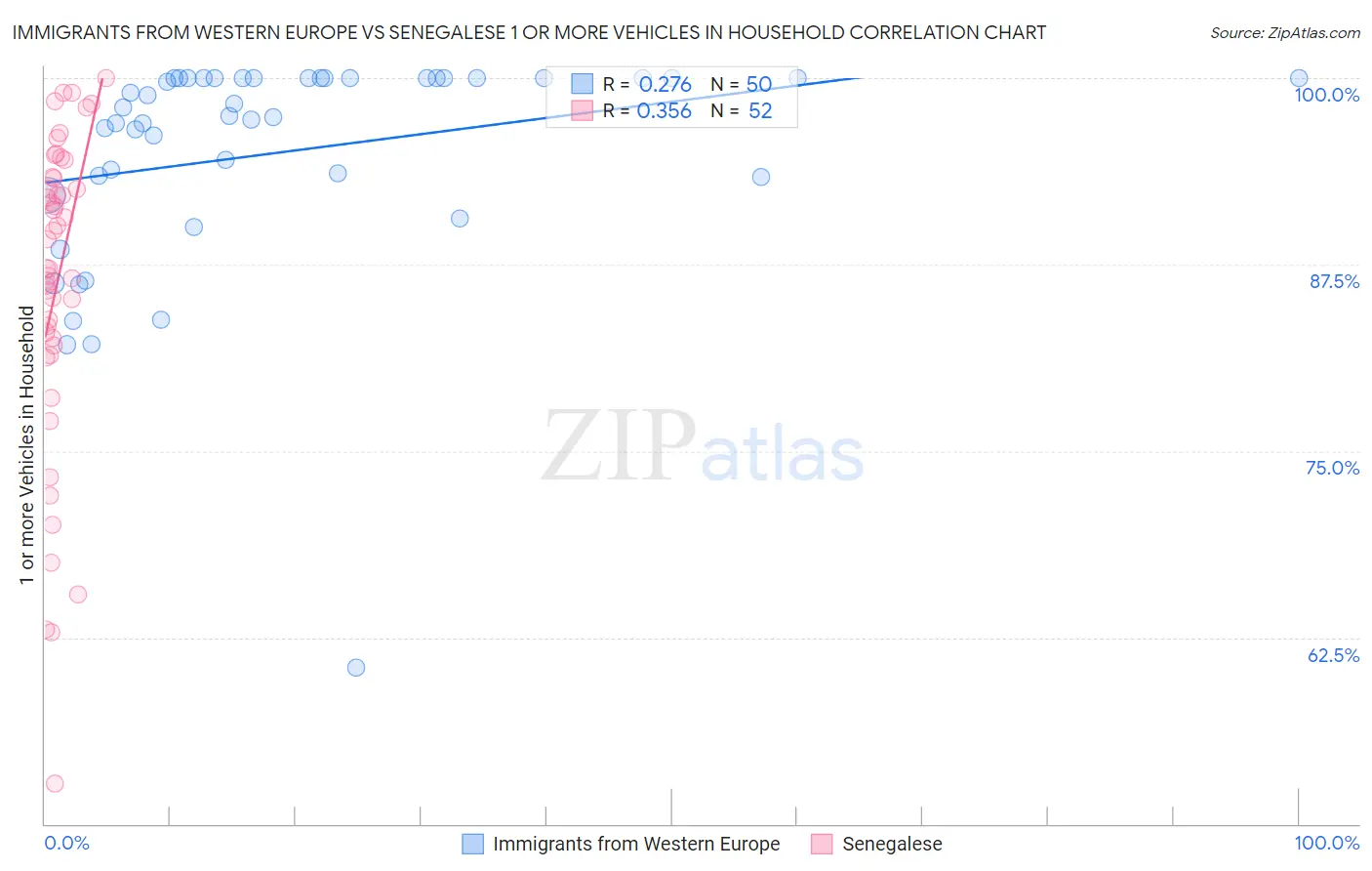 Immigrants from Western Europe vs Senegalese 1 or more Vehicles in Household