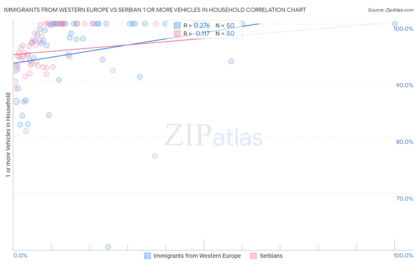 Immigrants from Western Europe vs Serbian 1 or more Vehicles in Household