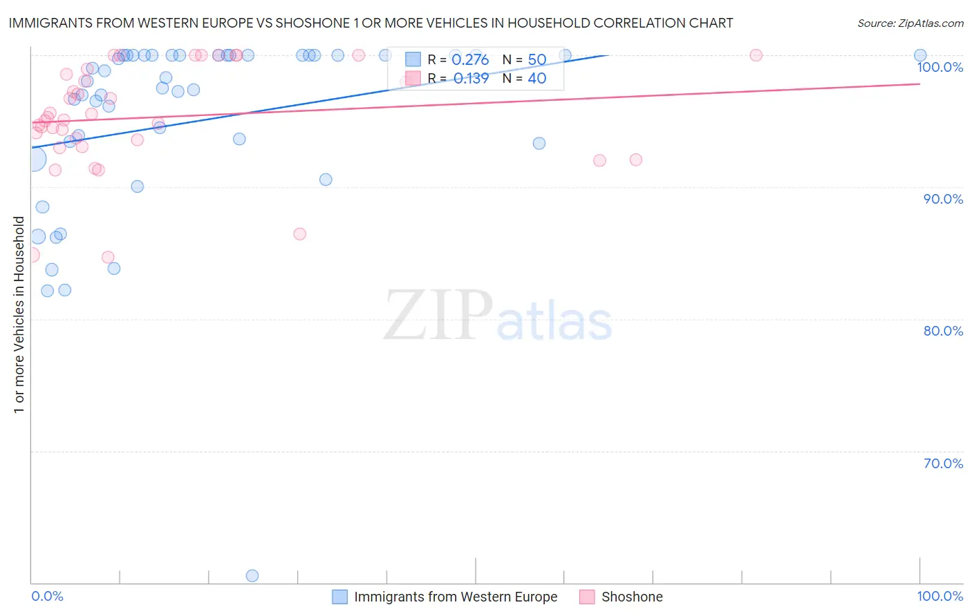 Immigrants from Western Europe vs Shoshone 1 or more Vehicles in Household