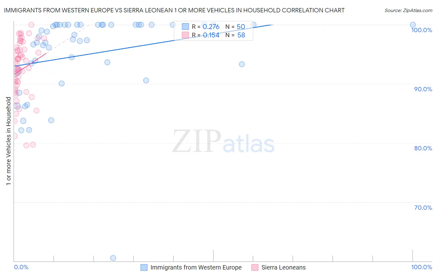 Immigrants from Western Europe vs Sierra Leonean 1 or more Vehicles in Household