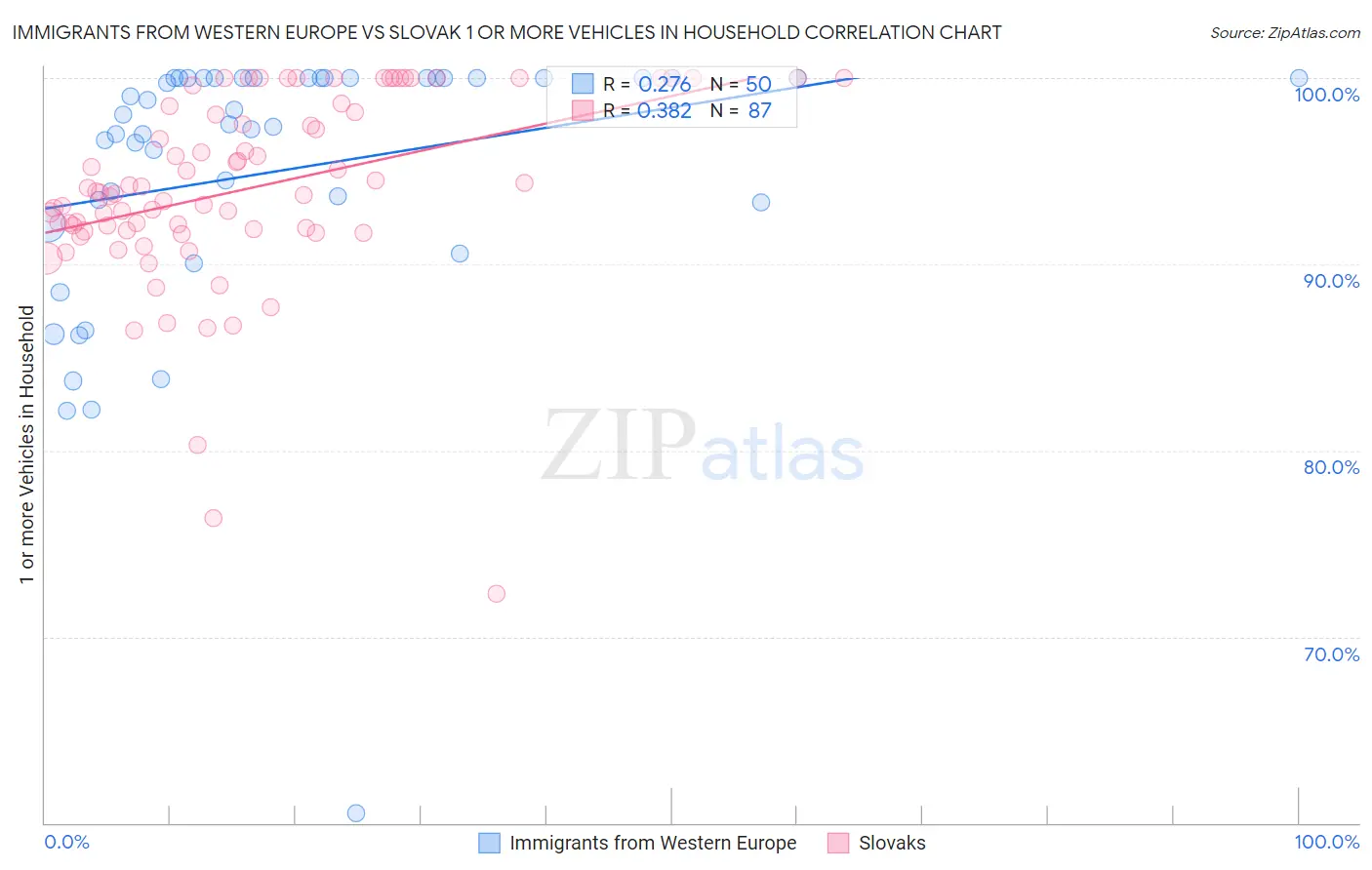 Immigrants from Western Europe vs Slovak 1 or more Vehicles in Household