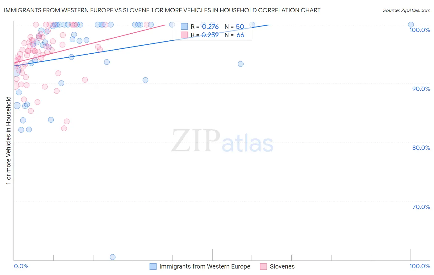 Immigrants from Western Europe vs Slovene 1 or more Vehicles in Household