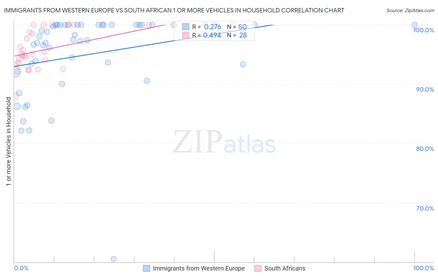 Immigrants from Western Europe vs South African 1 or more Vehicles in Household