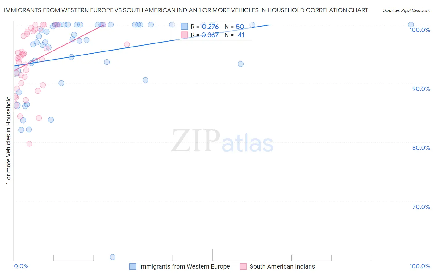 Immigrants from Western Europe vs South American Indian 1 or more Vehicles in Household