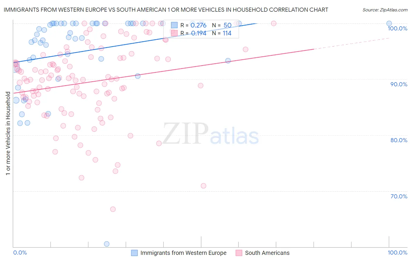Immigrants from Western Europe vs South American 1 or more Vehicles in Household