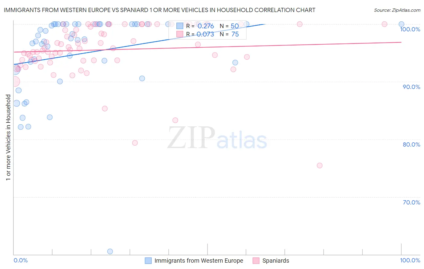 Immigrants from Western Europe vs Spaniard 1 or more Vehicles in Household