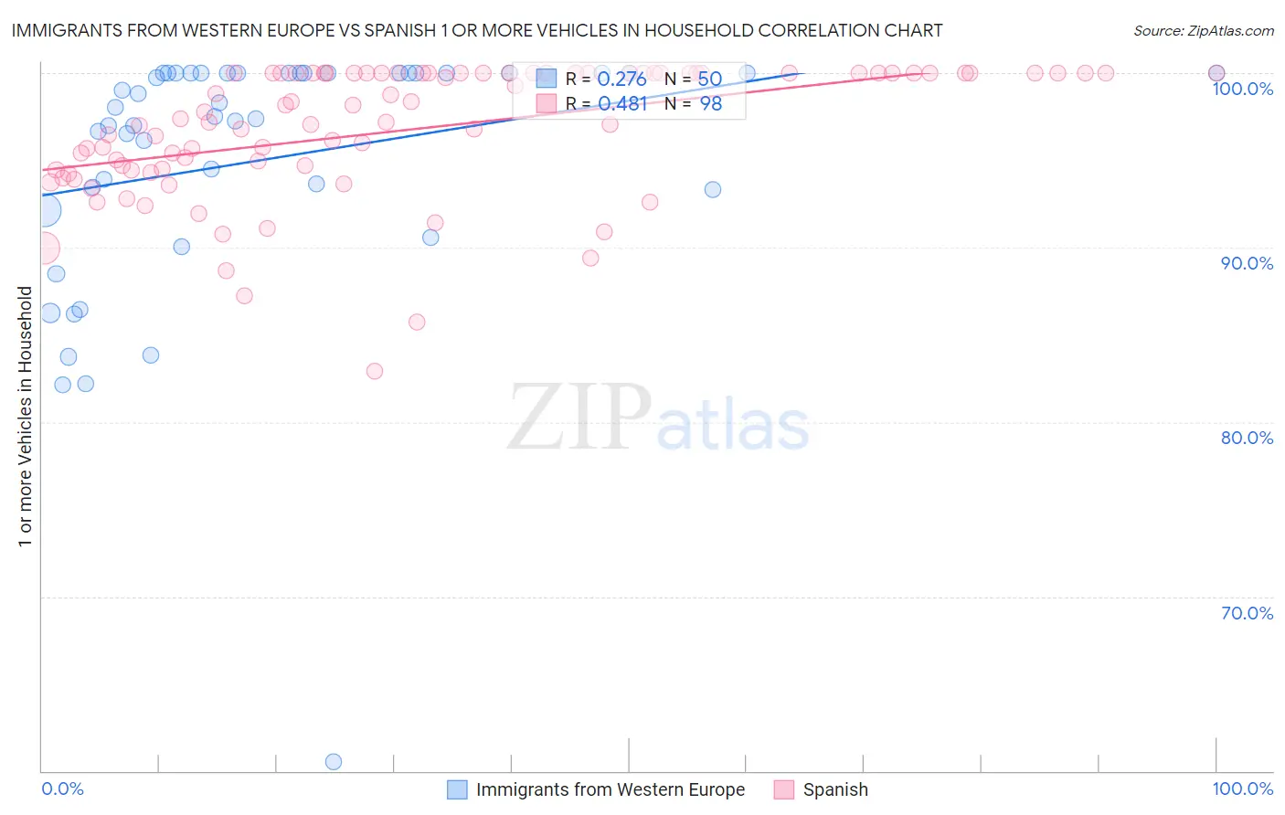 Immigrants from Western Europe vs Spanish 1 or more Vehicles in Household