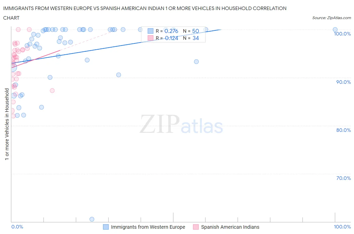 Immigrants from Western Europe vs Spanish American Indian 1 or more Vehicles in Household