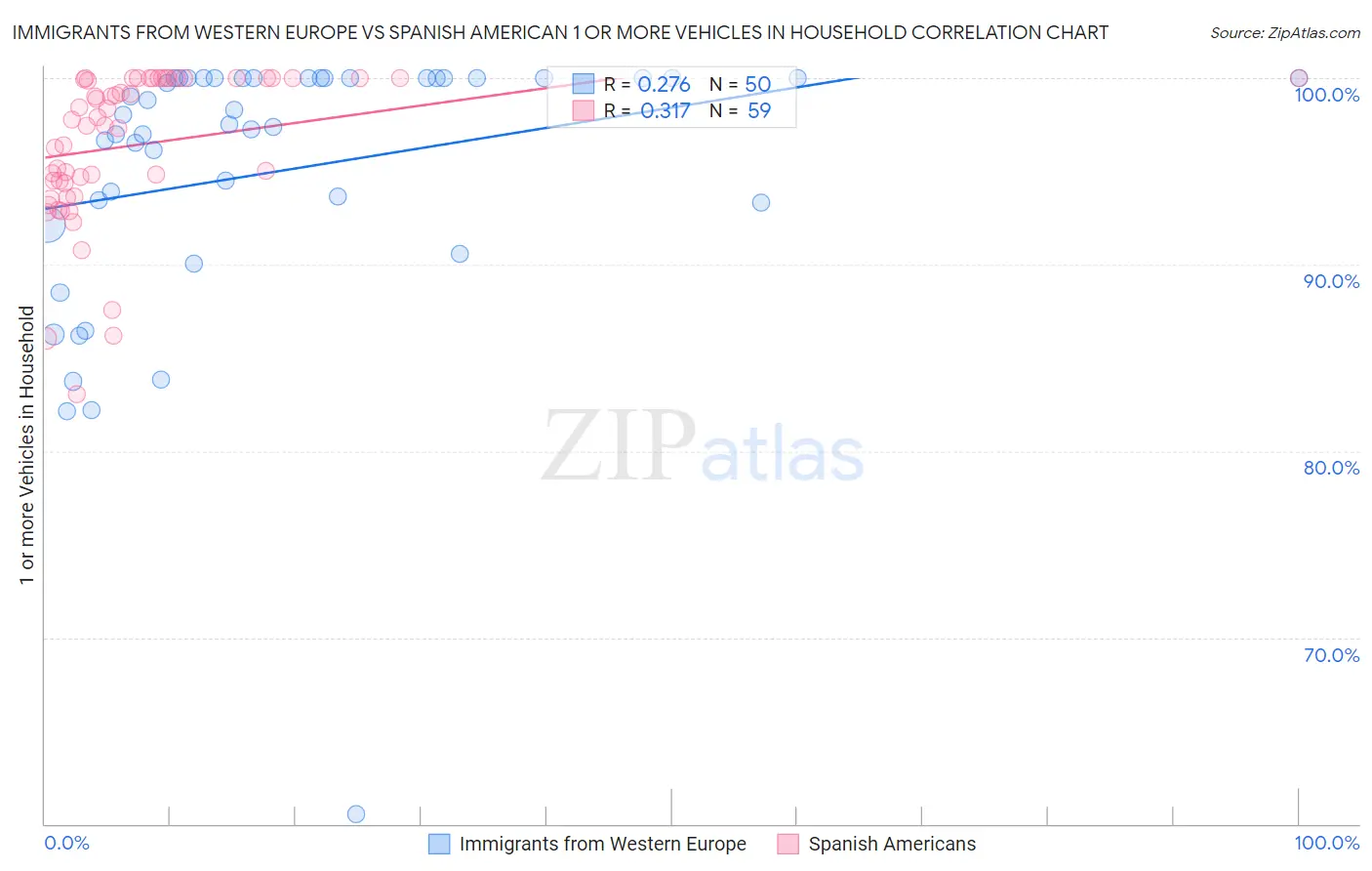 Immigrants from Western Europe vs Spanish American 1 or more Vehicles in Household