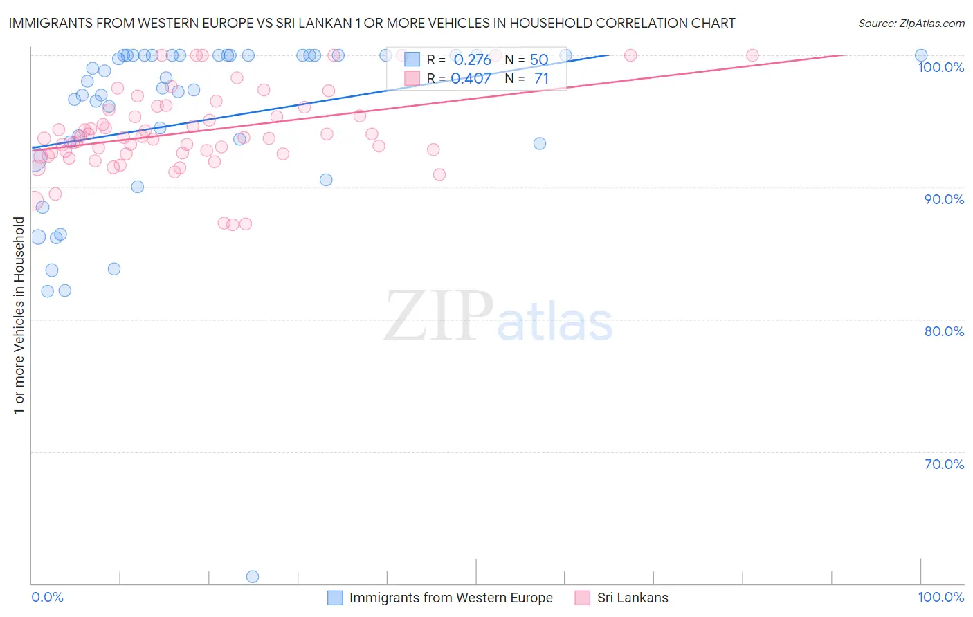 Immigrants from Western Europe vs Sri Lankan 1 or more Vehicles in Household