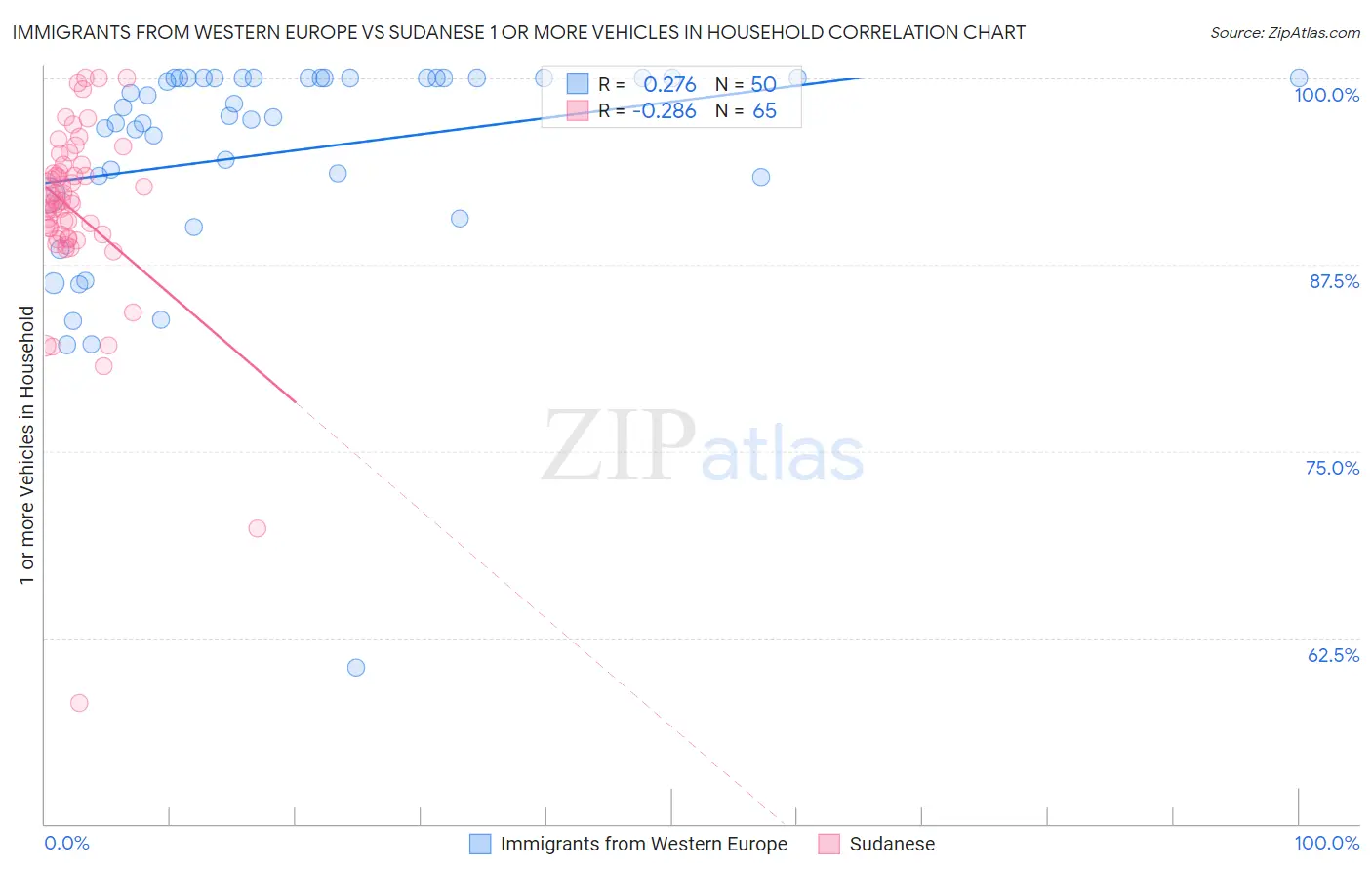 Immigrants from Western Europe vs Sudanese 1 or more Vehicles in Household