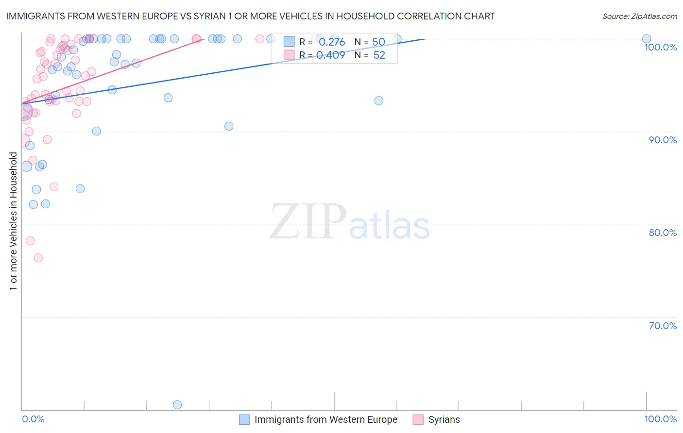 Immigrants from Western Europe vs Syrian 1 or more Vehicles in Household