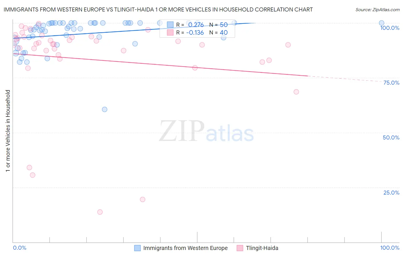 Immigrants from Western Europe vs Tlingit-Haida 1 or more Vehicles in Household