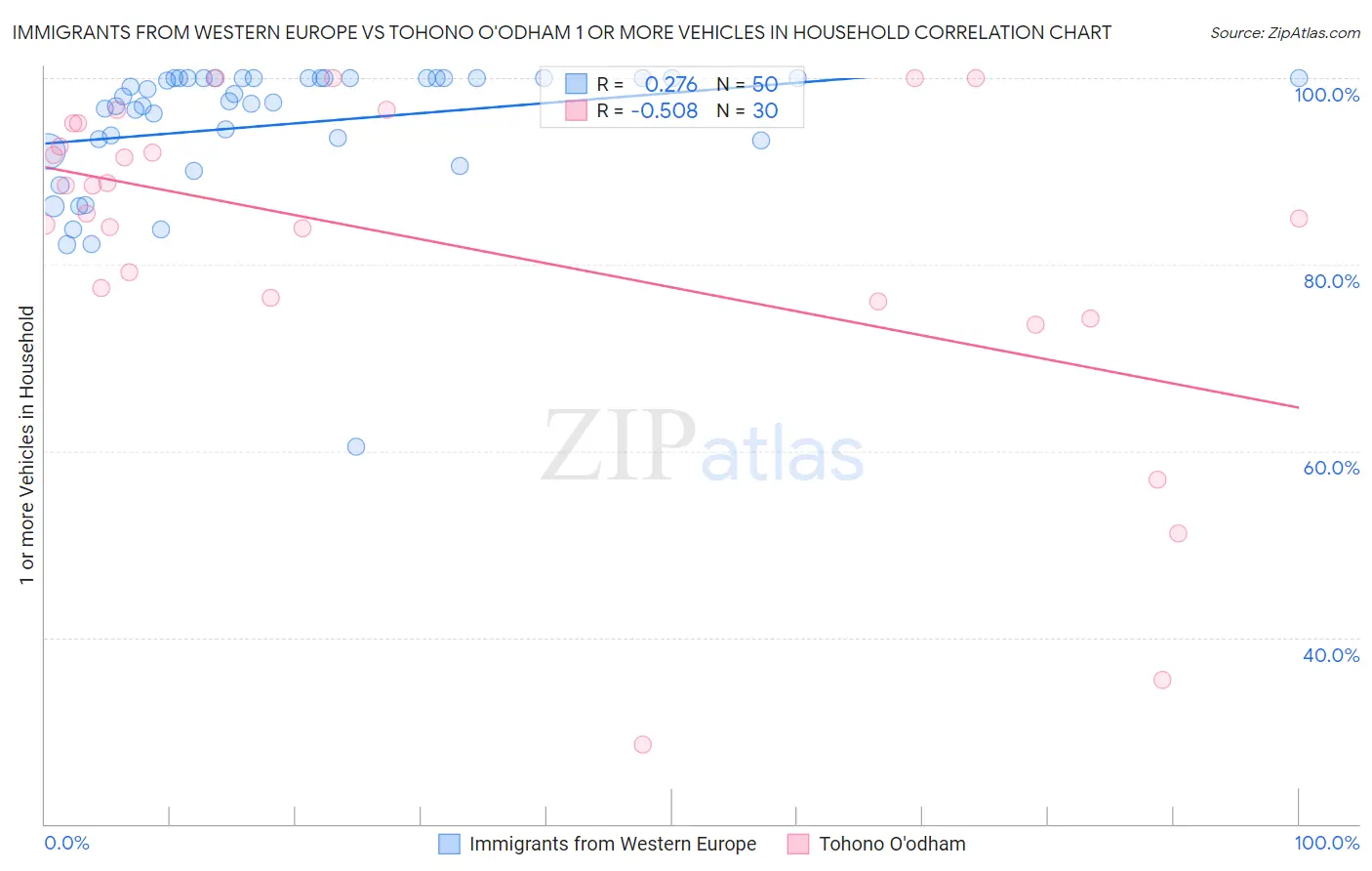 Immigrants from Western Europe vs Tohono O'odham 1 or more Vehicles in Household
