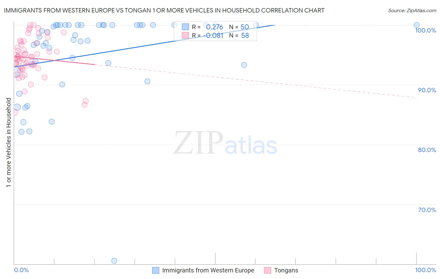 Immigrants from Western Europe vs Tongan 1 or more Vehicles in Household
