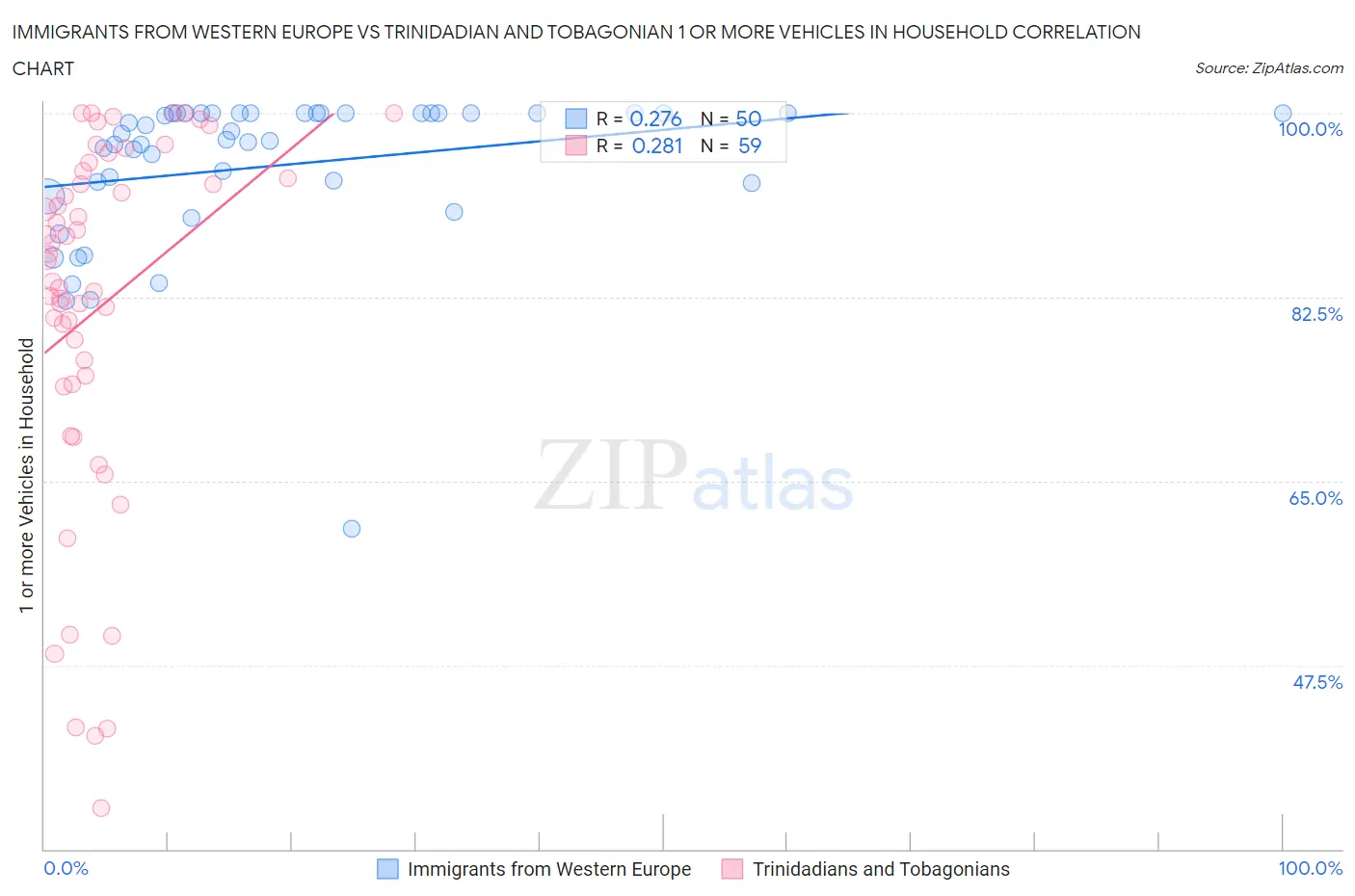Immigrants from Western Europe vs Trinidadian and Tobagonian 1 or more Vehicles in Household