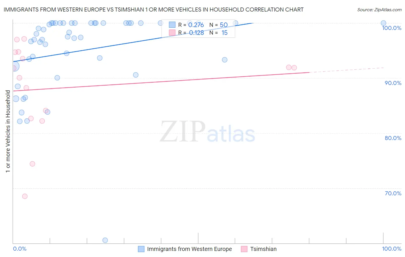 Immigrants from Western Europe vs Tsimshian 1 or more Vehicles in Household