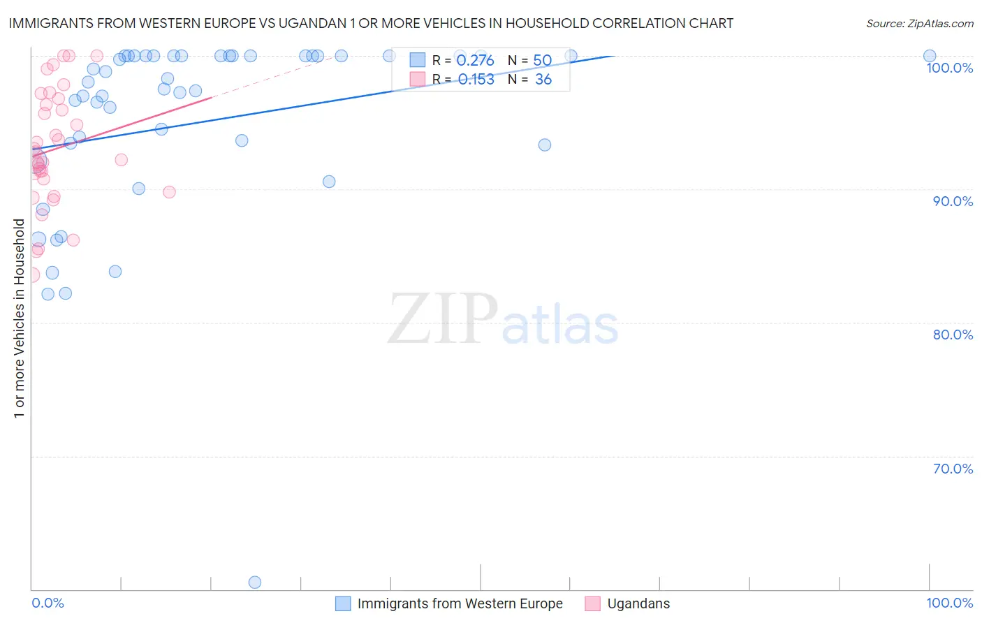 Immigrants from Western Europe vs Ugandan 1 or more Vehicles in Household