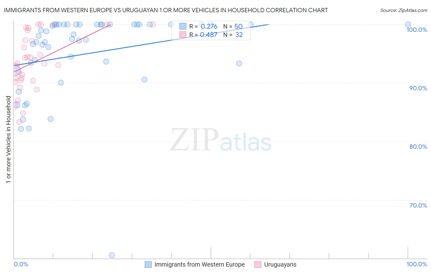 Immigrants from Western Europe vs Uruguayan 1 or more Vehicles in Household
