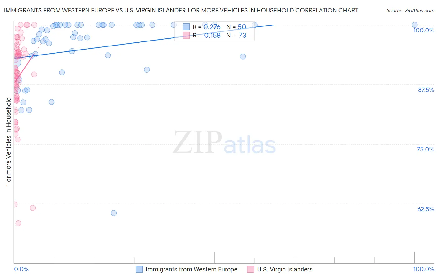 Immigrants from Western Europe vs U.S. Virgin Islander 1 or more Vehicles in Household