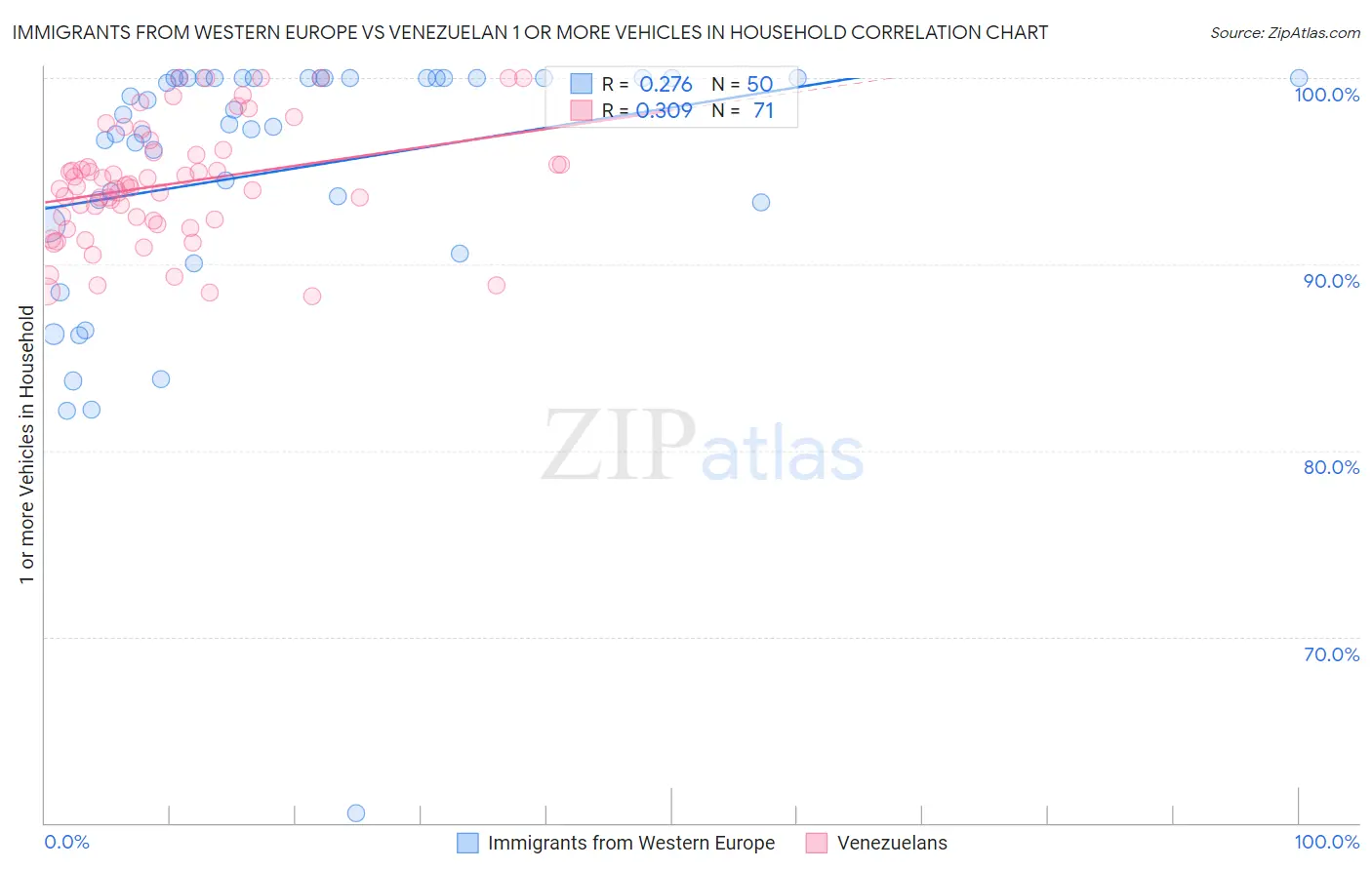 Immigrants from Western Europe vs Venezuelan 1 or more Vehicles in Household
