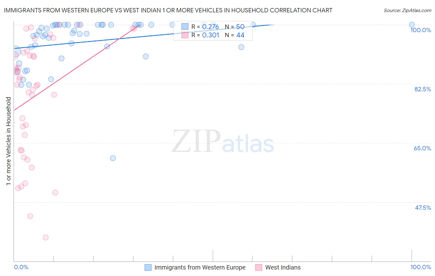 Immigrants from Western Europe vs West Indian 1 or more Vehicles in Household