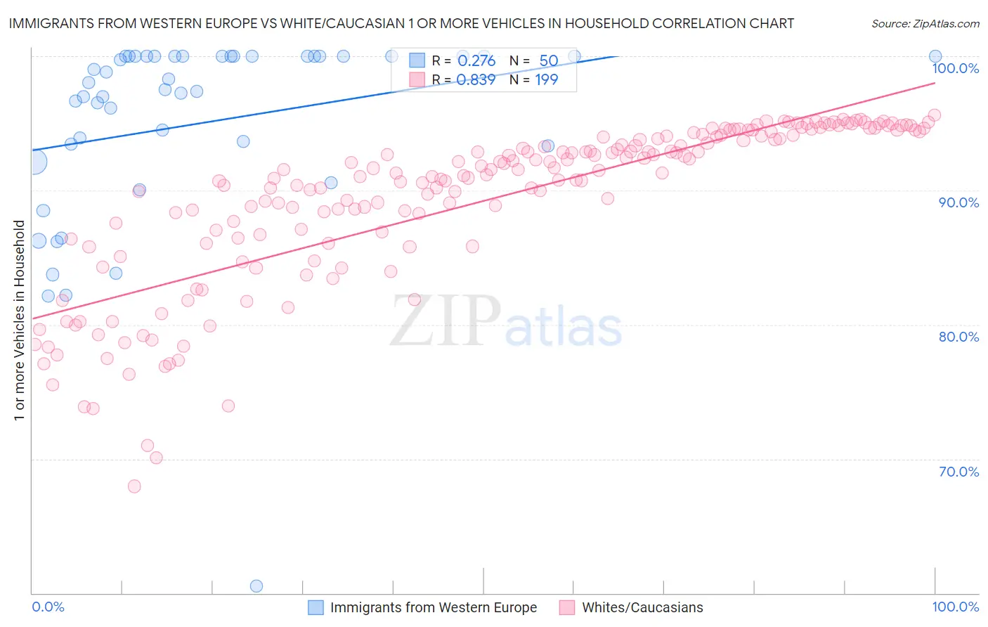 Immigrants from Western Europe vs White/Caucasian 1 or more Vehicles in Household