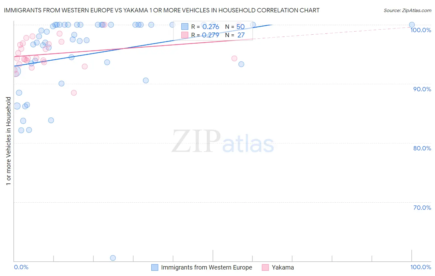 Immigrants from Western Europe vs Yakama 1 or more Vehicles in Household