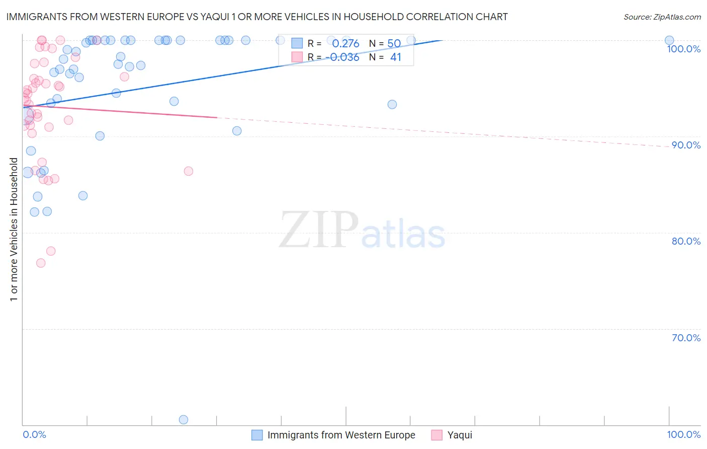Immigrants from Western Europe vs Yaqui 1 or more Vehicles in Household
