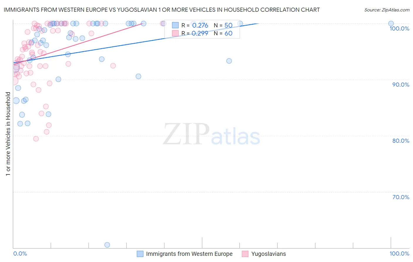 Immigrants from Western Europe vs Yugoslavian 1 or more Vehicles in Household