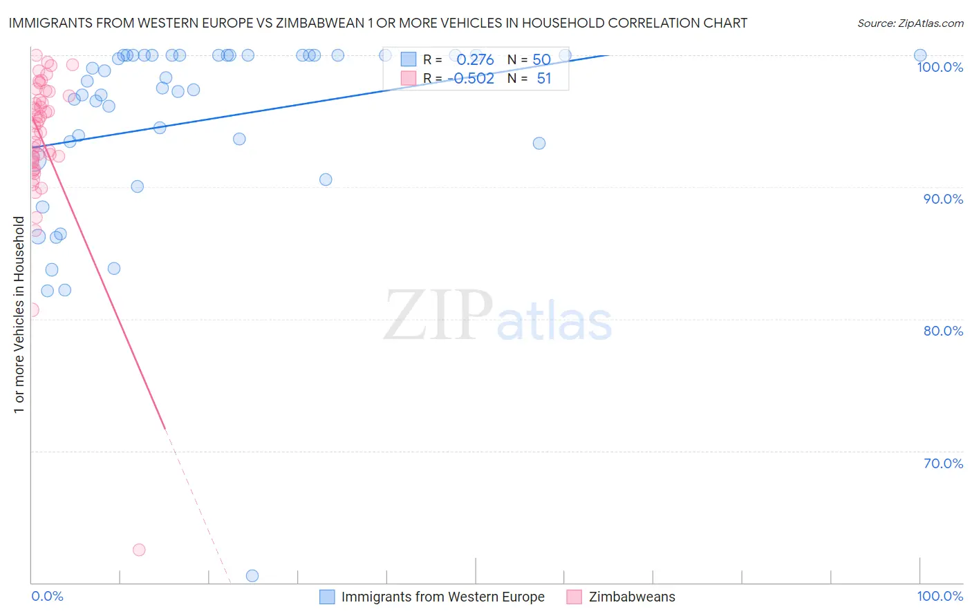 Immigrants from Western Europe vs Zimbabwean 1 or more Vehicles in Household