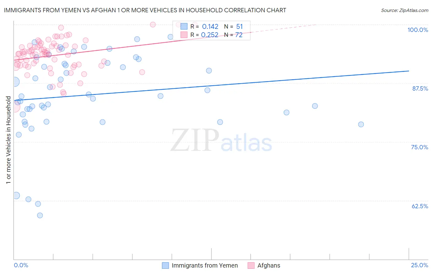 Immigrants from Yemen vs Afghan 1 or more Vehicles in Household