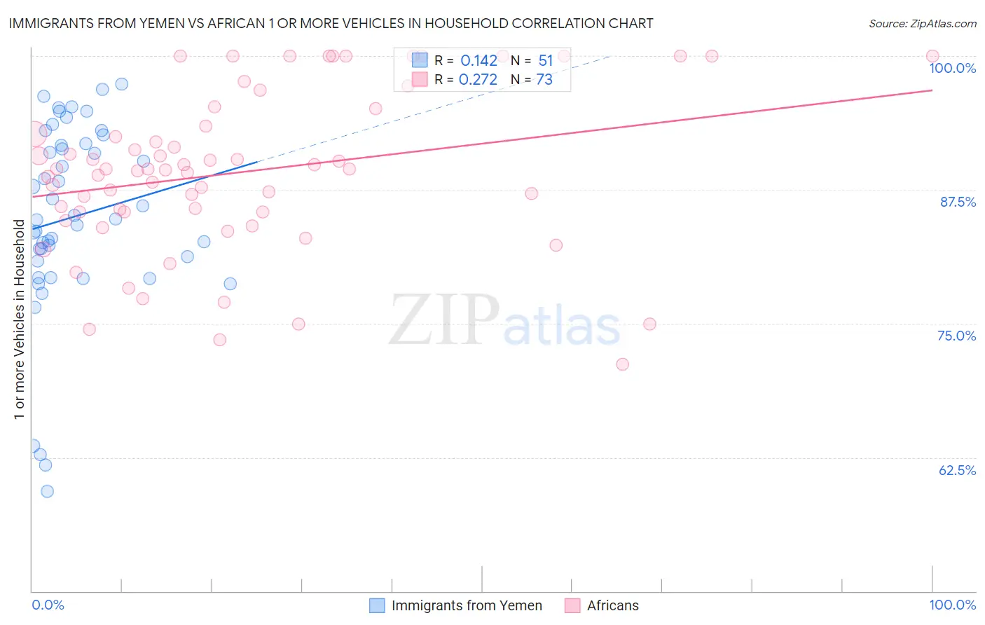 Immigrants from Yemen vs African 1 or more Vehicles in Household