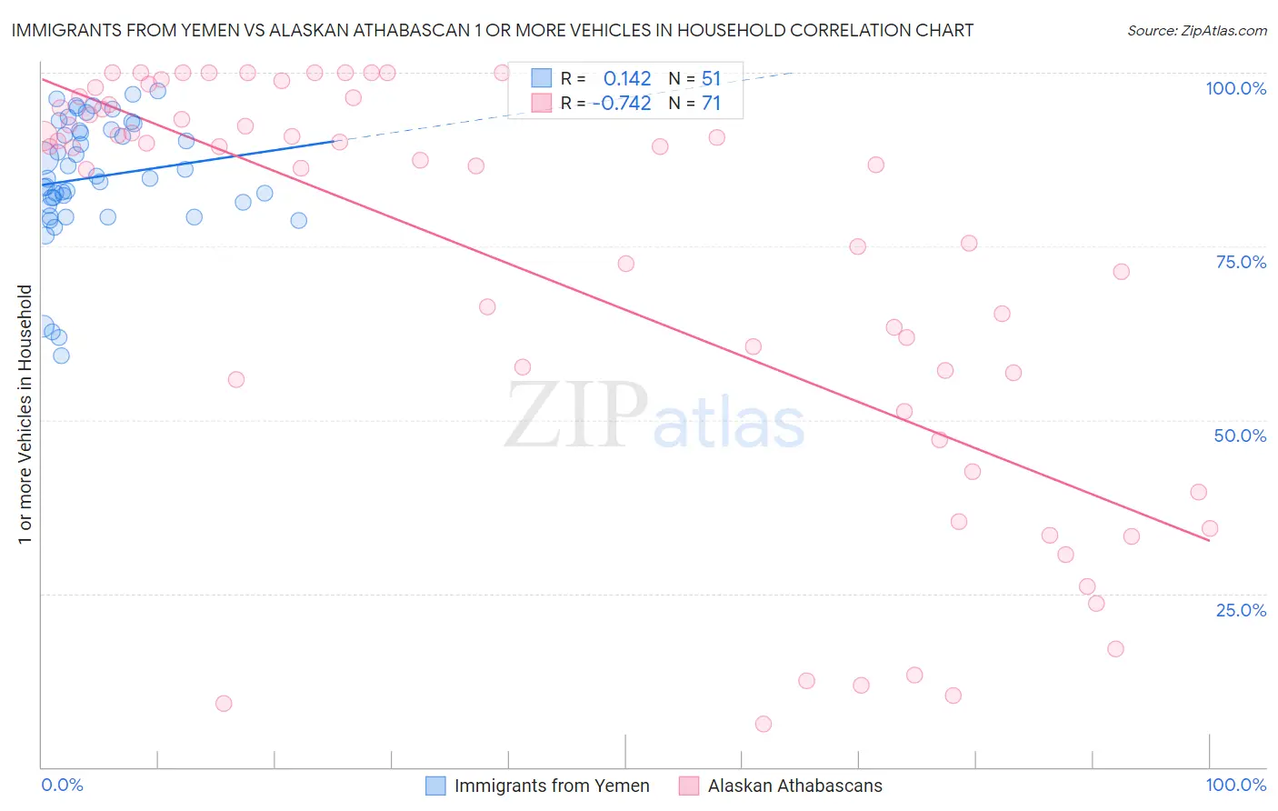 Immigrants from Yemen vs Alaskan Athabascan 1 or more Vehicles in Household