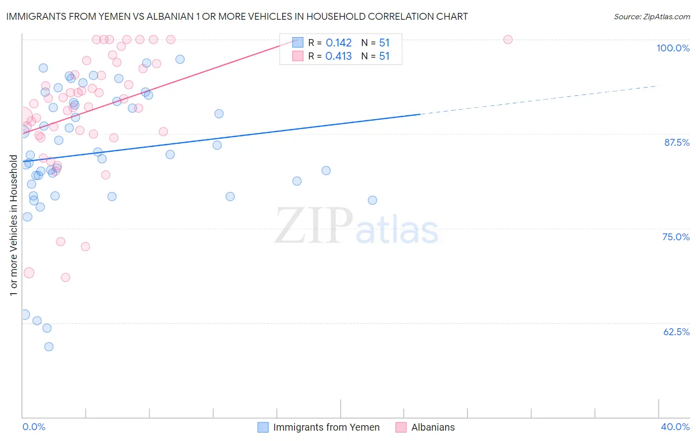 Immigrants from Yemen vs Albanian 1 or more Vehicles in Household