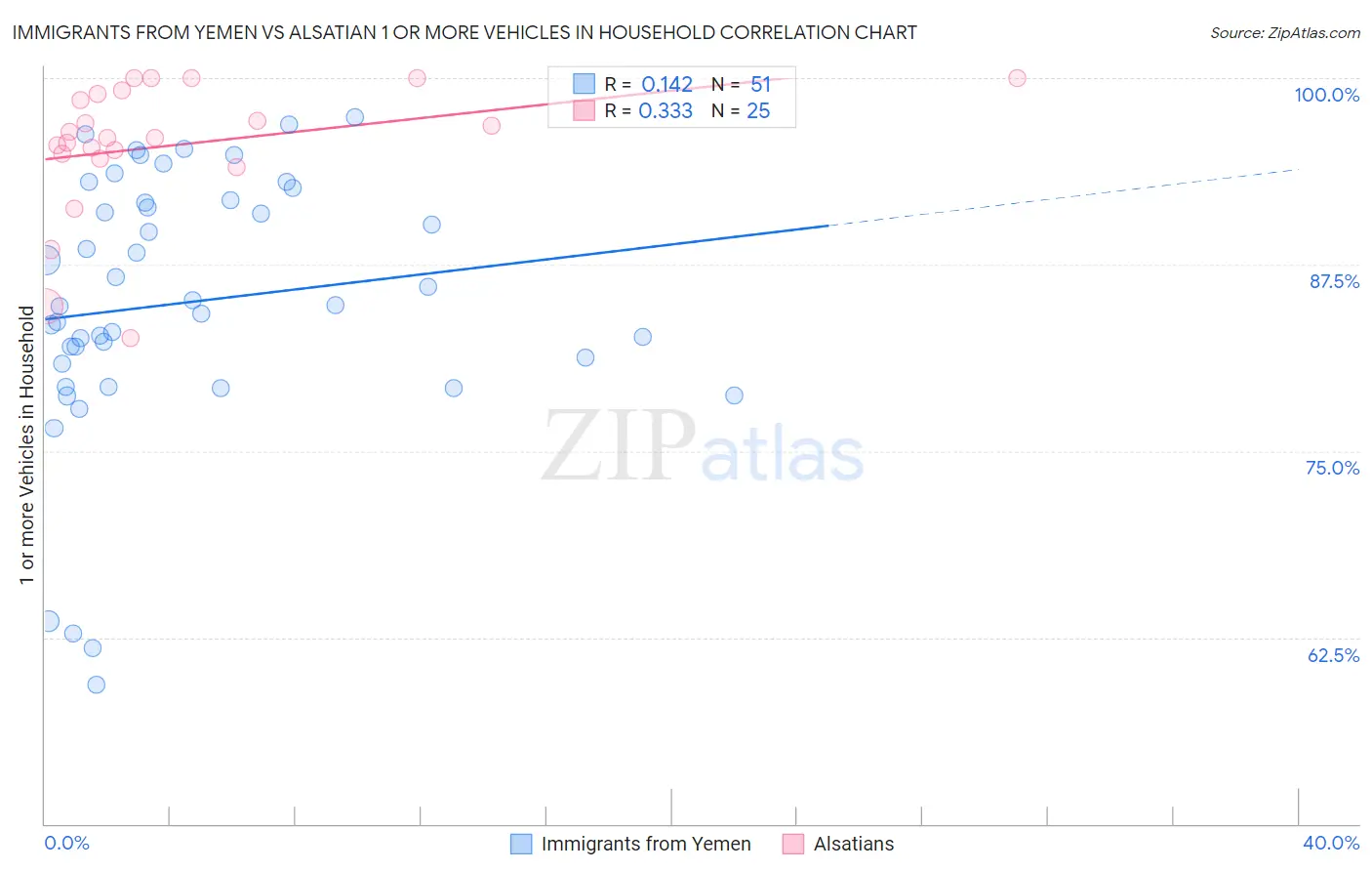 Immigrants from Yemen vs Alsatian 1 or more Vehicles in Household