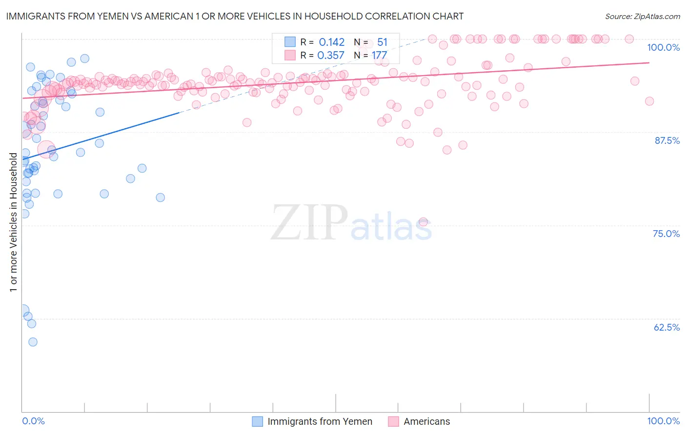 Immigrants from Yemen vs American 1 or more Vehicles in Household