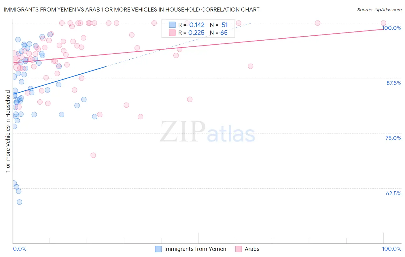 Immigrants from Yemen vs Arab 1 or more Vehicles in Household