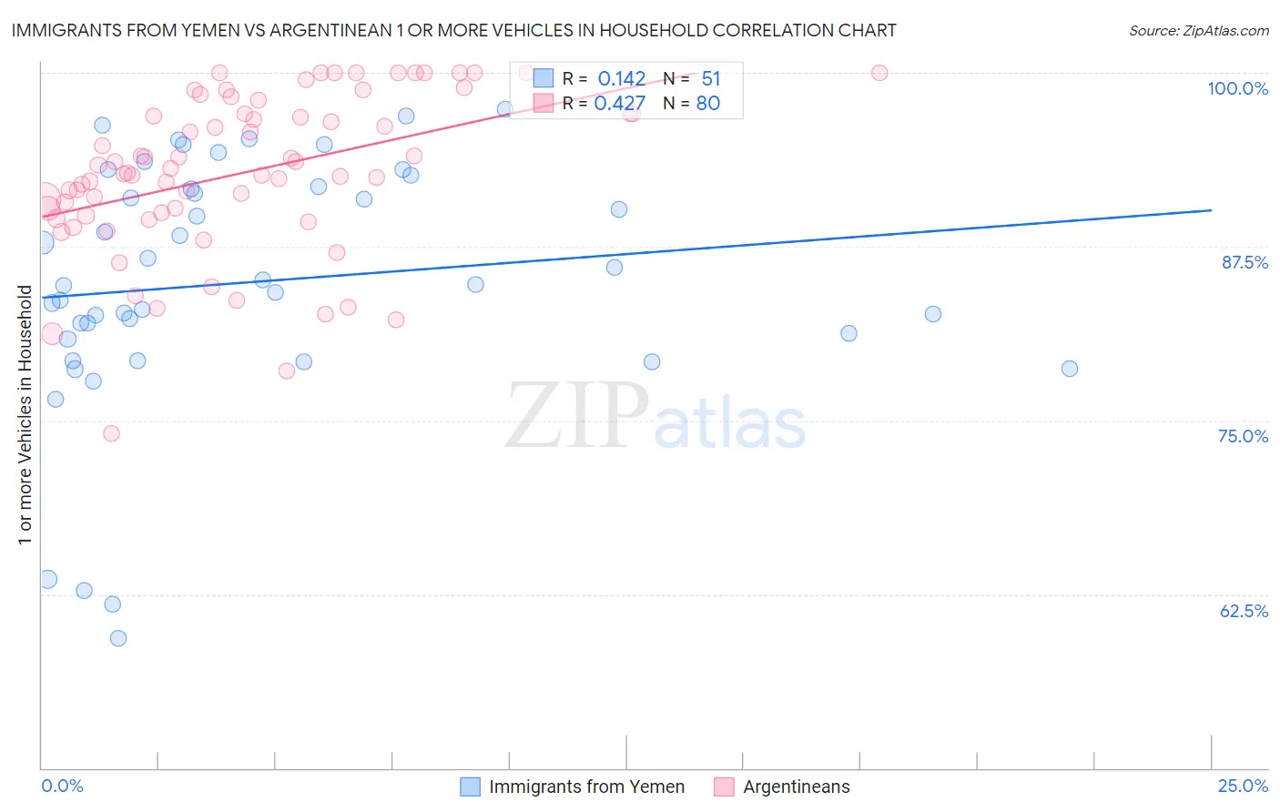 Immigrants from Yemen vs Argentinean 1 or more Vehicles in Household